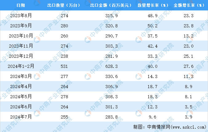 出口数据统计分析：出口量同比增长208%尊龙凯时网站2024年1-7月中国洗衣机