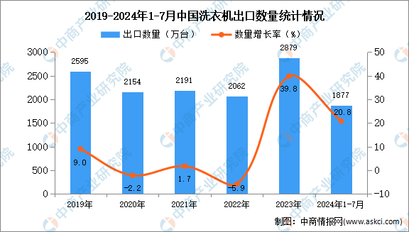 出口数据统计分析：出口量同比增长208%尊龙凯时网站2024年1-7月中国洗衣机(图2)