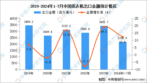 出口数据统计分析：出口量同比增长208%尊龙凯时网站2024年1-7月中国洗衣机(图3)